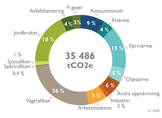 Päästöjen jakauma 2019 SV